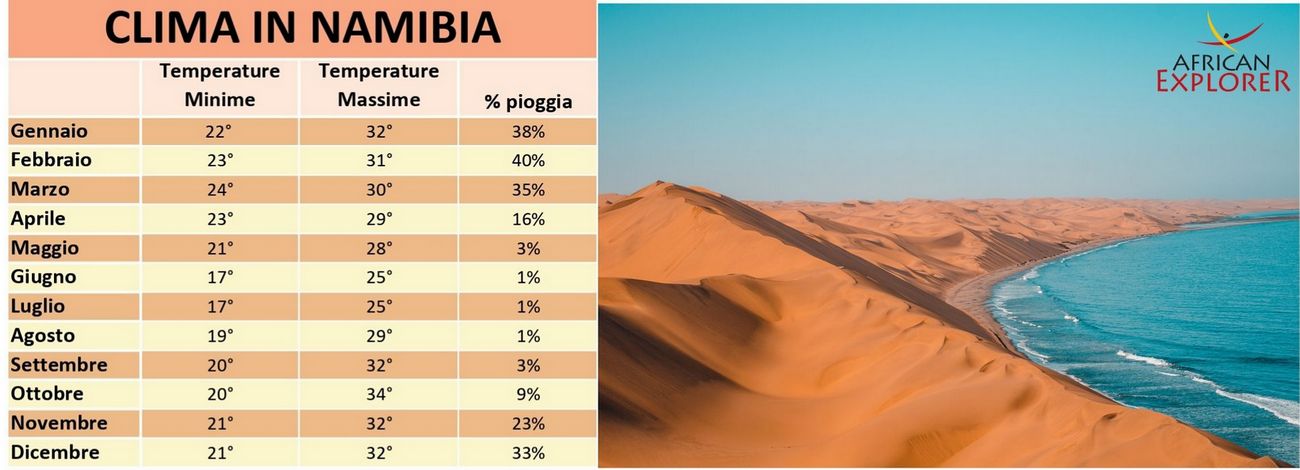 Clima in Namibia