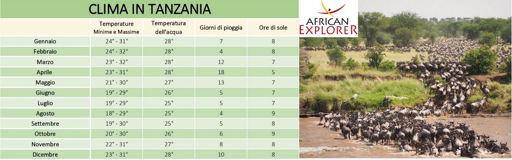 Clima in Tanzania